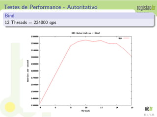 Testes de Performance - Autoritativo
Bind
12 Threads = 224000 qps
111 / 135
 
