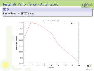 Testes de Performance - Autoritativo
NSD
5 servidores = 257770 qps
112 / 135
 