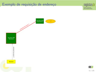 Exemplo de requisi¸c˜ao de endere¸co
12 / 135
 