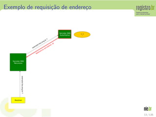 Exemplo de requisi¸c˜ao de endere¸co
13 / 135
 