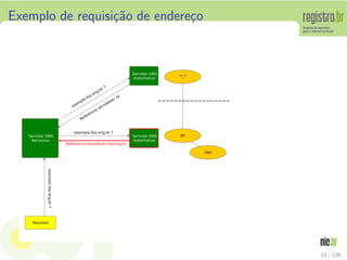Exemplo de requisi¸c˜ao de endere¸co
15 / 135
 