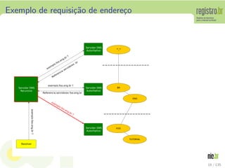 Exemplo de requisi¸c˜ao de endere¸co
Resolver
Servidor DNS
Recursivo
Servidor DNS
Autoritativo
Servidor DNS
Autoritativo
Servidor DNS
Autoritativo
exemplo.foo.eng.br?
exem
plo.foo.eng.br ?
Referencia servidores .br
exemplo.foo.eng.br ?
Referencia servidores foo.eng.br
exemplo.foo.eng.br ?
"."
BR
ENG
FOO
TUTORIAL
16 / 135
 