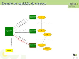 Exemplo de requisi¸c˜ao de endere¸co
Resolver
Servidor DNS
Recursivo
Servidor DNS
Autoritativo
Servidor DNS
Autoritativo
Servidor DNS
Autoritativo
exemplo.foo.eng.br?
exem
plo.foo.eng.br ?
Referencia servidores .br
exemplo.foo.eng.br ?
Referencia servidores foo.eng.br
exemplo.foo.eng.br ?
200.160.10.251
"."
BR
ENG
FOO
TUTORIAL
17 / 135
 