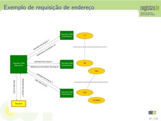 Exemplo de requisi¸c˜ao de endere¸co
Resolver
Servidor DNS
Recursivo
Servidor DNS
Autoritativo
Servidor DNS
Autoritativo
Servidor DNS
Autoritativo
exemplo.foo.eng.br?
200.160.10.251
exem
plo.foo.eng.br ?
Referencia servidores .br
exemplo.foo.eng.br ?
Referencia servidores foo.eng.br
exemplo.foo.eng.br ?
200.160.10.251
"."
BR
ENG
FOO
TUTORIAL
19 / 135
 