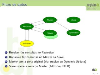 Fluxo de dados
1 Resolver faz consultas no Recursivo
2 Recursivo faz consultas no Master ou Slave
3 Master tem a zona original (via arquivo ou Dynamic Update)
4 Slave recebe a zona do Master (AXFR ou IXFR)
20 / 135
 