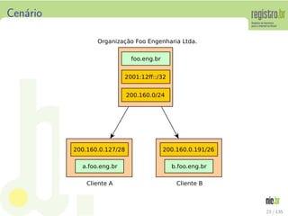 Cen´ario
Cliente BCliente A
Organização Foo Engenharia Ltda.
200.160.0/24
200.160.0.127/28 200.160.0.191/26
foo.eng.br
a.foo.eng.br b.foo.eng.br
2001:12ﬀ::/32
23 / 135
 