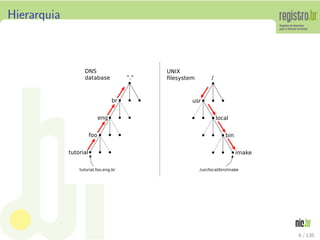Hierarquia
"."
br
eng
foo
tutorial
DNS
database
tutorial.foo.eng.br
/
usr
local
bin
imake
UNIX
ﬁlesystem
/usr/local/bin/imake
6 / 135
 