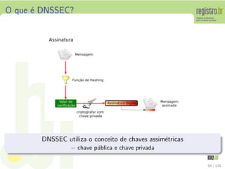 O que ´e DNSSEC?
DNSSEC utiliza o conceito de chaves assim´etricas
− chave p´ublica e chave privada
64 / 135
 