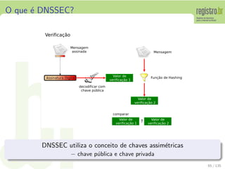 O que ´e DNSSEC?
DNSSEC utiliza o conceito de chaves assim´etricas
− chave p´ublica e chave privada
65 / 135
 