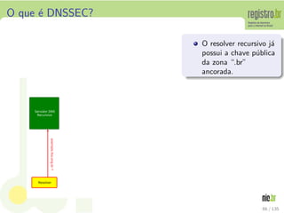 O que ´e DNSSEC?
O resolver recursivo j´a
possui a chave p´ublica
da zona “.br”
ancorada.
66 / 135
 
