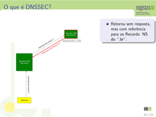 O que ´e DNSSEC?
Retorna sem resposta,
mas com referˆencia
para os Records: NS
do “.br”.
68 / 135
 