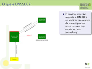 O que ´e DNSSEC?
O servidor recursivo
requisita a DNSKEY
ao veriﬁcar que o nome
da zona ´e igual ao
nome da zona que
consta em sua
trusted-key.
69 / 135
 