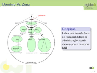 Dom´ınio Vs Zona
Zona gov.br
Zona nom.br
Zona eng.br
Domínio br
Zona joao.silva.nom.brZona tutorial.foo.eng.br
Zona foo.eng.br
Zona br
"."
com
eng
br org
nom gov
foo
tutorial
joao
Zona fazenda.gov.br
fazenda
Delegação
silva
Delega¸c˜ao
Indica uma transferˆencia
de responsabilidade na
administra¸c˜ao apartir
daquele ponto na ´arvore
DNS
7 / 135
 