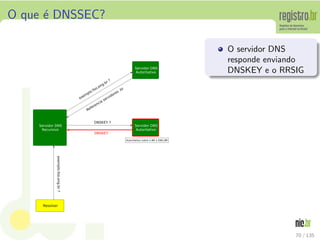 O que ´e DNSSEC?
O servidor DNS
responde enviando
DNSKEY e o RRSIG
70 / 135
 