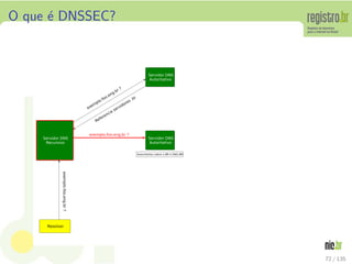 O que ´e DNSSEC?
72 / 135
 