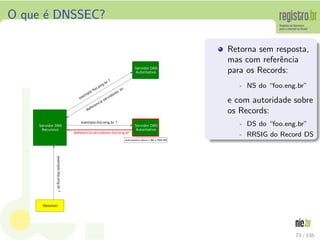 O que ´e DNSSEC?
Retorna sem resposta,
mas com referˆencia
para os Records:
- NS do “foo.eng.br”
e com autoridade sobre
os Records:
- DS do “foo.eng.br”
- RRSIG do Record DS
73 / 135
 