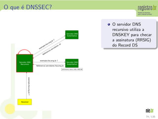 O que ´e DNSSEC?
O servidor DNS
recursivo utiliza a
DNSKEY para checar
a assinatura (RRSIG)
do Record DS
74 / 135
 