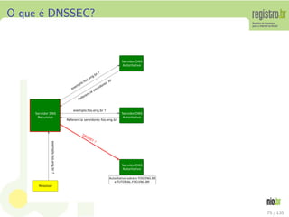 O que ´e DNSSEC?
75 / 135
 