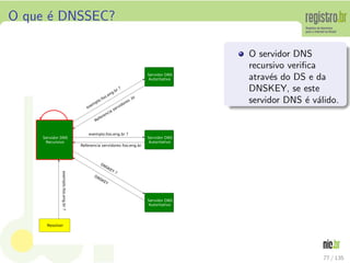 O que ´e DNSSEC?
O servidor DNS
recursivo veriﬁca
atrav´es do DS e da
DNSKEY, se este
servidor DNS ´e v´alido.
77 / 135
 