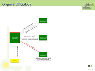 O que ´e DNSSEC?
Resolver
Servidor DNS
Recursivo
Servidor DNS
Autoritativo
Servidor DNS
Autoritativo
Servidor DNS
Autoritativo
exemplo.foo.eng.br?
exem
plo.foo.eng.br ?
Referencia servidores .br
exemplo.foo.eng.br ?
Referencia servidores foo.eng.br
exemplo.foo.eng.br ?
Autoritativo sobre o FOO.ENG.BR
e TUTORIAL.FOO.ENG.BR
78 / 135
 