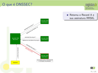 O que ´e DNSSEC?
Resolver
Servidor DNS
Recursivo
Servidor DNS
Autoritativo
Servidor DNS
Autoritativo
Servidor DNS
Autoritativo
exemplo.foo.eng.br?
exem
plo.foo.eng.br ?
Referencia servidores .br
exemplo.foo.eng.br ?
Referencia servidores foo.eng.br
exemplo.foo.eng.br ?
200.160.10.251
Autoritativo sobre o FOO.ENG.BR
e TUTORIAL.FOO.ENG.BR
Retorna o Record A e
sua assinatura RRSIG.
79 / 135
 