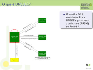O que ´e DNSSEC?
Resolver
Servidor DNS
Recursivo
Servidor DNS
Autoritativo
Servidor DNS
Autoritativo
Servidor DNS
Autoritativo
exemplo.foo.eng.br?
exem
plo.foo.eng.br ?
Referencia servidores .br
exemplo.foo.eng.br ?
Referencia servidores foo.eng.br
exemplo.foo.eng.br ?
200.160.10.251
Autoritativo sobre o FOO.ENG.BR
e TUTORIAL.FOO.ENG.BR
O servidor DNS
recursivo utiliza a
DNSKEY para checar
a assinatura (RRSIG)
do Record A
80 / 135
 