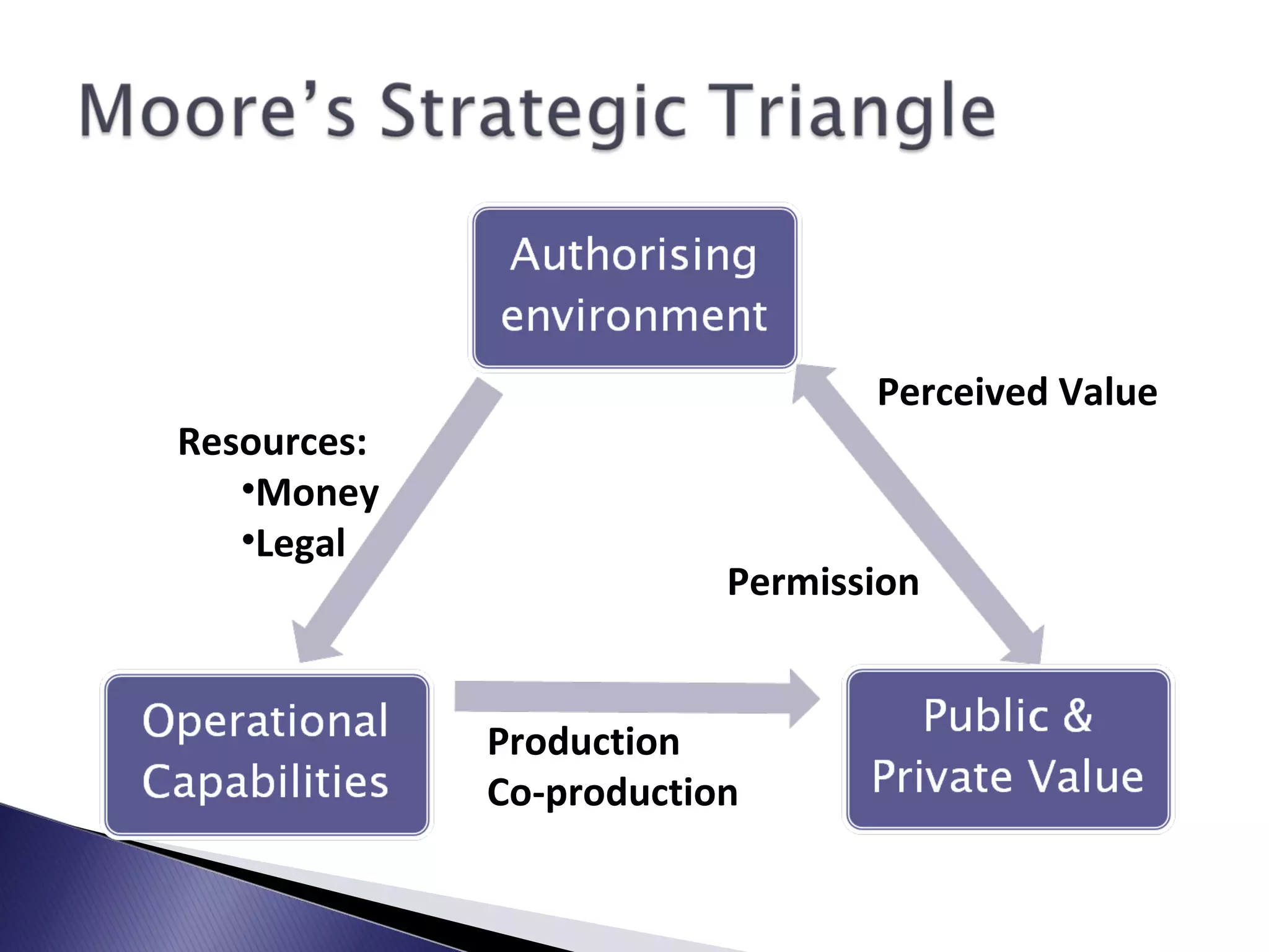 Resources:
•Money
•Legal
Production
Co-production
Perceived Value
Permission
 
