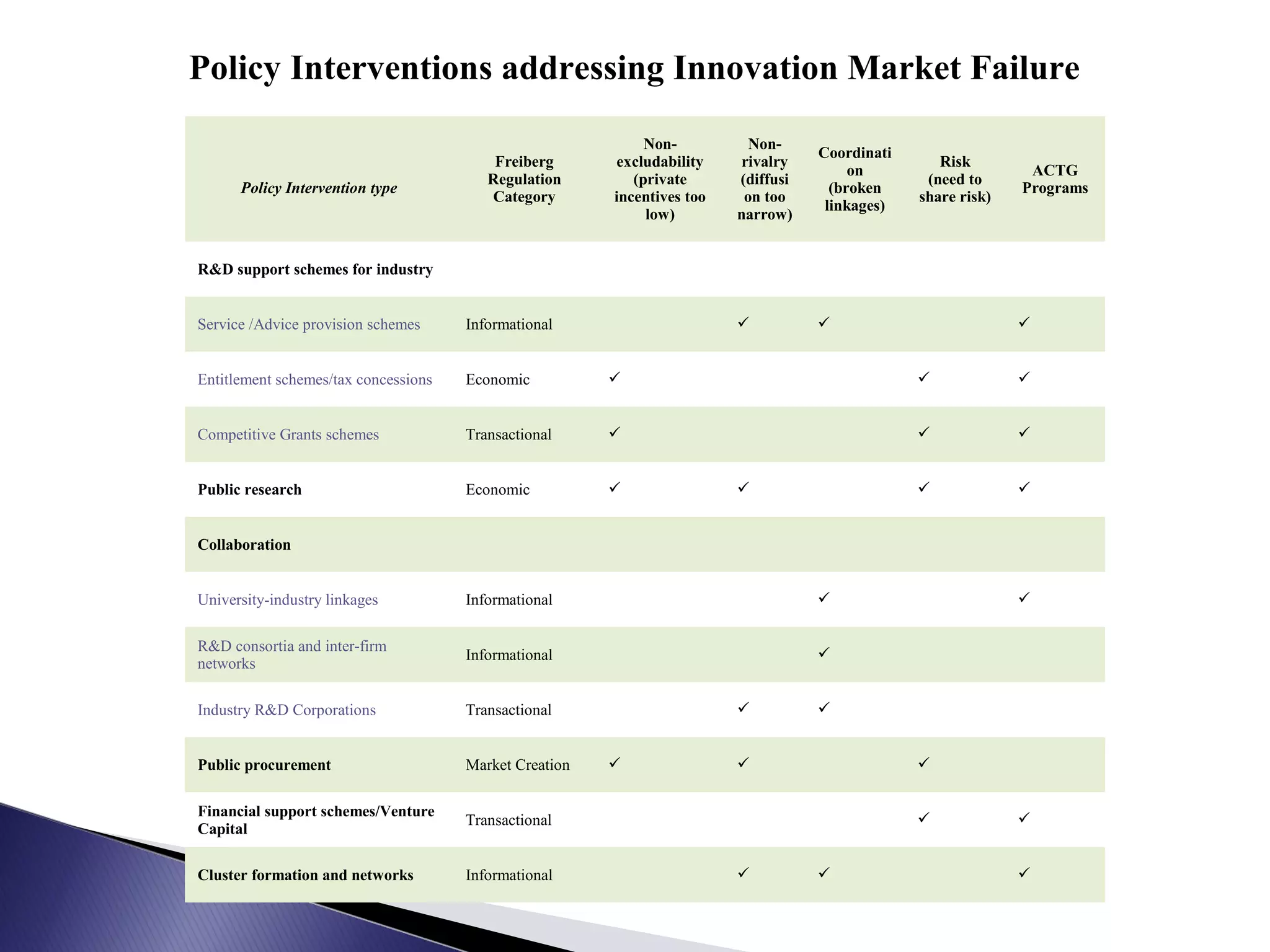 Policy Interventions addressing Innovation Market Failure
Policy Intervention type
Freiberg
Regulation
Category
Non-
excludability
(private
incentives too
low)
Non-
rivalry
(diffusi
on too
narrow)
Coordinati
on
(broken
linkages)
Risk
(need to
share risk)
ACTG
Programs
R&D support schemes for industry
Service /Advice provision schemes Informational   
Entitlement schemes/tax concessions Economic   
Competitive Grants schemes Transactional   
Public research Economic    
Collaboration
University-industry linkages Informational  
R&D consortia and inter-firm
networks
Informational 
Industry R&D Corporations Transactional  
Public procurement Market Creation   
Financial support schemes/Venture
Capital
Transactional  
Cluster formation and networks Informational   
 
