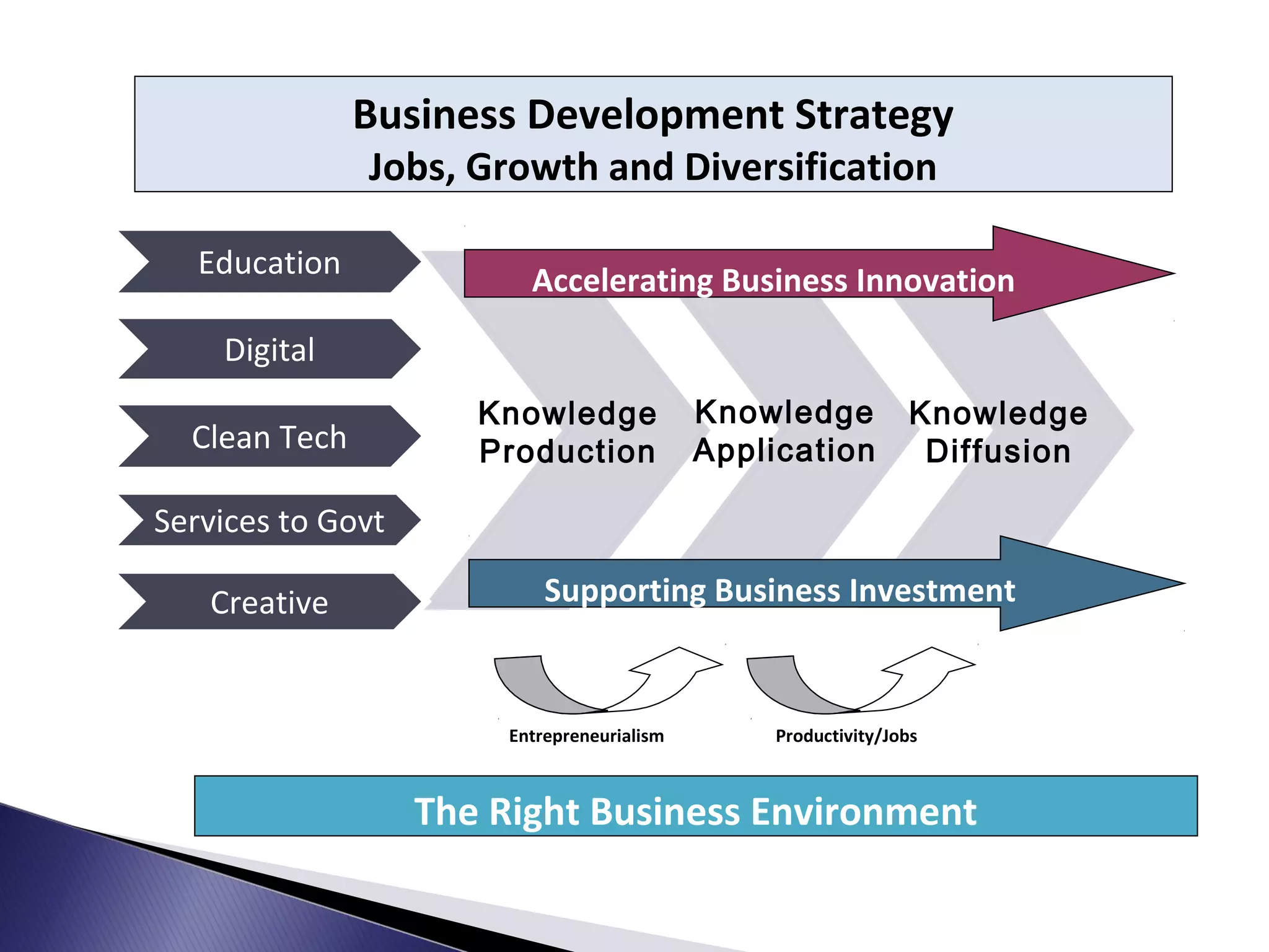 Education
Digital
Clean Tech
Knowledge
Production
Knowledge
Application
Knowledge
Diffusion
Services to Govt
Creative
Entrepreneurialism Productivity/Jobs
Supporting Business Investment
Accelerating Business Innovation
The Right Business Environment
Business Development Strategy
Jobs, Growth and Diversification
 