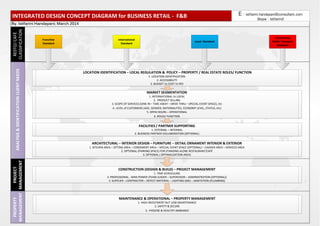 INTEGRATED DESIGN CONCEPT DIAGRAM for BUSINESS RETAIL - F&BANALYSIS&IDENTIFICATIONCLIENTNEEDS
RESTO/CAFÉ
CLASSIFICATION
PROJECT
MANAGEMENT
PROPERTY
MANAGEMENT
By. Istifarini Handayani; March 2014
Franchise
Standard
International
Standard
Local Standard
Commercial
Public Transport
Standard
LOCATION IDENTIFICATION – LOCAL REGULATION & POLICY – PROPERTY / REAL ESTATE ROLES/ FUNCTION
1. LOCATION IDENTIFICATION
2. ACCESSIBILITY
3. BUDGET Vs COST Vs ROI
MARKET SEGMENTATION
1. INTERNATIONAL Vs LOCAL
2. PRODUCT SELLING
3. SCOPE OF SERVICES (DINE IN – TAKE AWAY – DRIVE THRU – SPECIAL EVENT SPACE), Etc
4. LEVEL of CUSTOMERS (AGE, GENDER, NATIONALITIES, ECONOMY LEVEL, STATUS, etc)
5. OPEN HOURS – OPERATIONAL
6. ROLES/ FUNCTION
ARCHITECTURAL – INTERIOR DESIGN – FURNITURE – DETAIL ORNAMENT INTERIOR & EXTERIOR
1. KITCHEN AREA – SITTING AREA – CONDIMENT AREA – SPECIAL EVENT SPACE (OPTIONAL) – CASHIER AREA – SERVICES AREA
2. OPTIONAL (PARKING SPACE) FOR STANDING ALONE RESTAURANT/CAFÉ
3. OPTIONAL ( OPTIMALIZATION AREA)
FACILITIES / PARTNER SUPPORTING
1. EXTERNAL – INTERNAL
2. BUSINESS PARTNER COLLABORATION (OPTIONAL)
CONSTRUCTION (DESIGN & BUILD) – PROJECT MANAGEMENT
1. TIME SCHEDULING
2. PROFESSIONAL - MAN POWER {TEAM LEADER – SUPERVISOR – ADMINISTRATION (OPTIONAL)}
3. SUPPLIER – CONTRACTOR – DEFECT MATERIAL – LIGHTING (ME) – SANITATION (PLUMBING)
MAINTENANCE & OPERATIONAL – PROPERTY MANAGEMENT
1. HIGH INVESTMENT BUT LOW MAINTENANCE
2. SAFETY & SECURE
3. HYGIENE & HEALTHY AMBIANCE
E : istifarini.handayani@consultant.com
Skype : Istifarini2
 