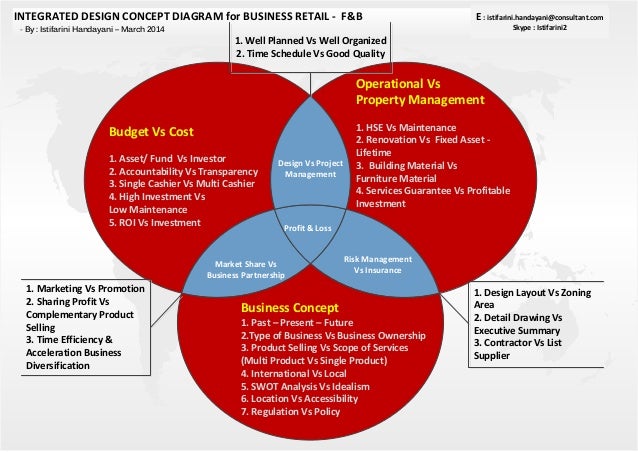 INTEGRATED DESIGN CONCEPT DIAGRAM for BUSINESS RETAIL - F ...