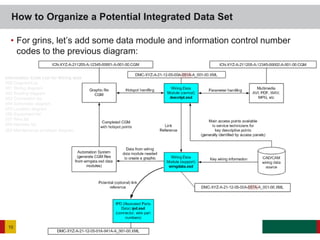 • For grins, let’s add some data module and information control number
codes to the previous diagram:
How to Organize a Potential Integrated Data Set
10
Information Code List for Wiring data
050 Diagram/List
051 Wiring diagram
052 Routing diagram
053 Connection list
054 Schematic diagram
055 Location diagram
056 Equipment list
057 Wire list
058 Harness list
059 Maintenance envelope diagram
 