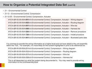 • 21 – Environmental Control
• 21-12 – Environmental Control, Compression
• 21-12-05 – Environmental Control, Compression, Actuator
XYZ-A-21-12-05-00A-051A-A Environmental Control, Compression, Actuator – Wiring diagram
XYZ-A-21-12-05-00A-052A-A Environmental Control, Compression, Actuator – Routing diagram
XYZ-A-21-12-05-00A-057A-A Environmental Control, Compression, Actuator – Wire list
XYZ-A-21-12-05-00A-058A-A Environmental Control, Compression, Actuator – Harness list
XYZ-A-21-12-05-00A-520A-A Environmental Control, Compression, Actuator – Remove procedure
XYZ-A-21-12-05-00A-720A-A Environmental Control, Compression, Actuator – Install procedure
XYZ-A-21-12-05-00A-941A-A Environmental Control, Compression, Actuator – Illustrated parts data
It is common to provide the wiring information at a higher level and not have detail to the unit assembly
within the TOC. For example, it is more likely for the content highlighted in pink to be referenced as:
XYZ-A-21-10-00-00A-051A-A Environmental Control, Compression – Wiring diagram
XYZ-A-21-10-00-00A-052A-A Environmental Control, Compression – Routing diagram
XYZ-A-21-10-00-00A-057A-A Environmental Control, Compression – Wire list
XYZ-A-21-10-00-00A-058A-A Environmental Control, Compression – Harness list
This is all dependent on what the system being documented is. You may need to provide wiring
information to the Unit/Assembly level
How to Organize a Potential Integrated Data Set (cont’d)
11
 