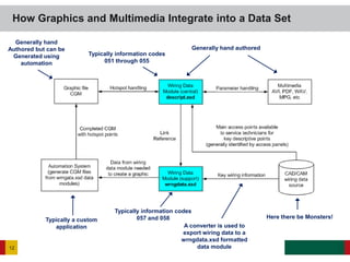 How Graphics and Multimedia Integrate into a Data Set
12
Here there be Monsters!
Generally hand authored
A converter is used to
export wiring data to a
wrngdata.xsd formatted
data module
Typically a custom
application
Typically information codes
057 and 058
Typically information codes
051 through 055
Generally hand
Authored but can be
Generated using
automation
 