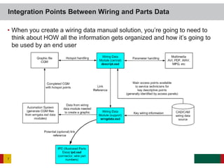 • When you create a wiring data manual solution, you’re going to need to
think about HOW all the information gets organized and how it’s going to
be used by an end user
Integration Points Between Wiring and Parts Data
7
 