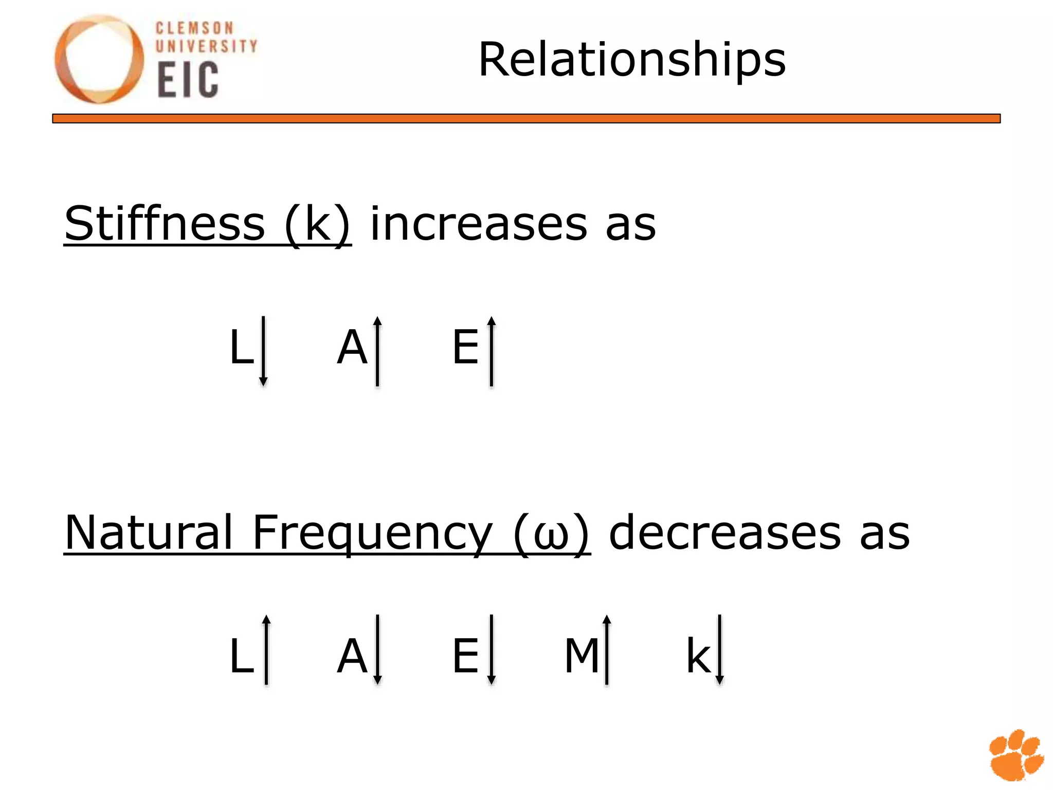 Relationships
Stiffness (k) increases as
L A E
Natural Frequency (ω) decreases as
L A E M k
 