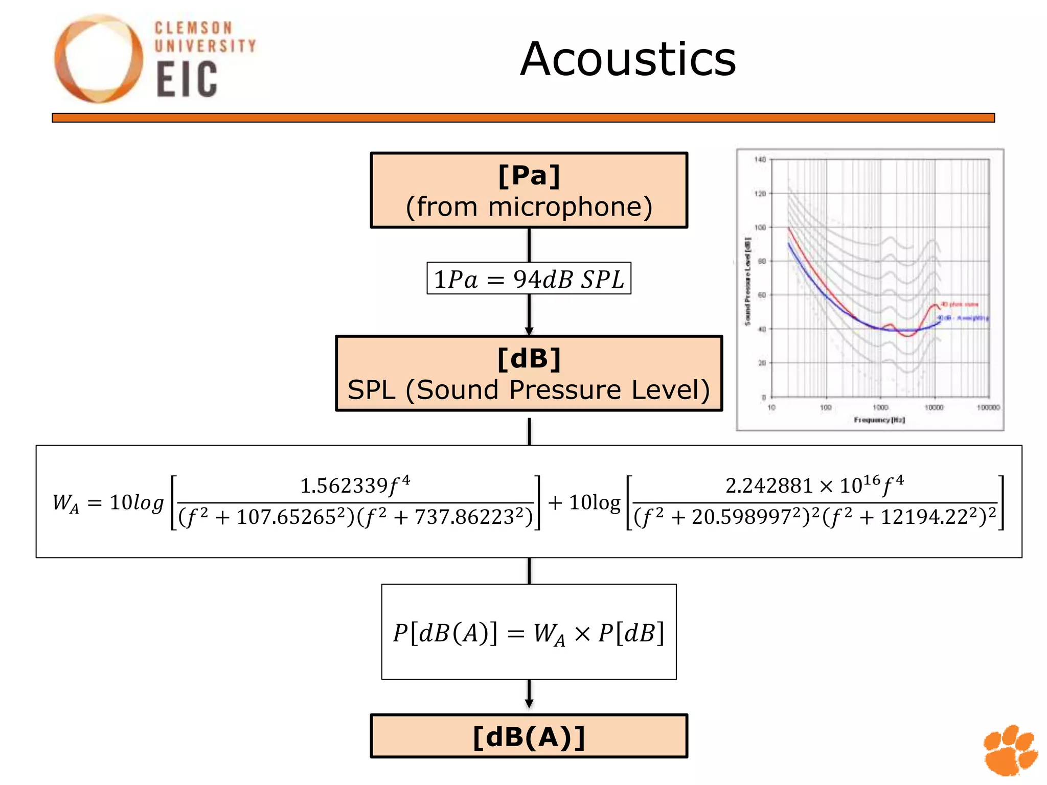 Acoustics
[Pa]
(from microphone)
[dB]
SPL (Sound Pressure Level)
[dB(A)]
1𝑃𝑎 = 94𝑑𝐵 𝑆𝑃𝐿
𝑊𝐴 = 10𝑙𝑜𝑔
1.562339𝑓4
𝑓2 + 107.652652 𝑓2 + 737.862232
+ 10log
2.242881 × 1016
𝑓4
𝑓2 + 20.5989972 2 𝑓2 + 12194.222 2
𝑃 𝑑𝐵 = 𝑊𝐴 × 𝑃 𝑑𝐵
 