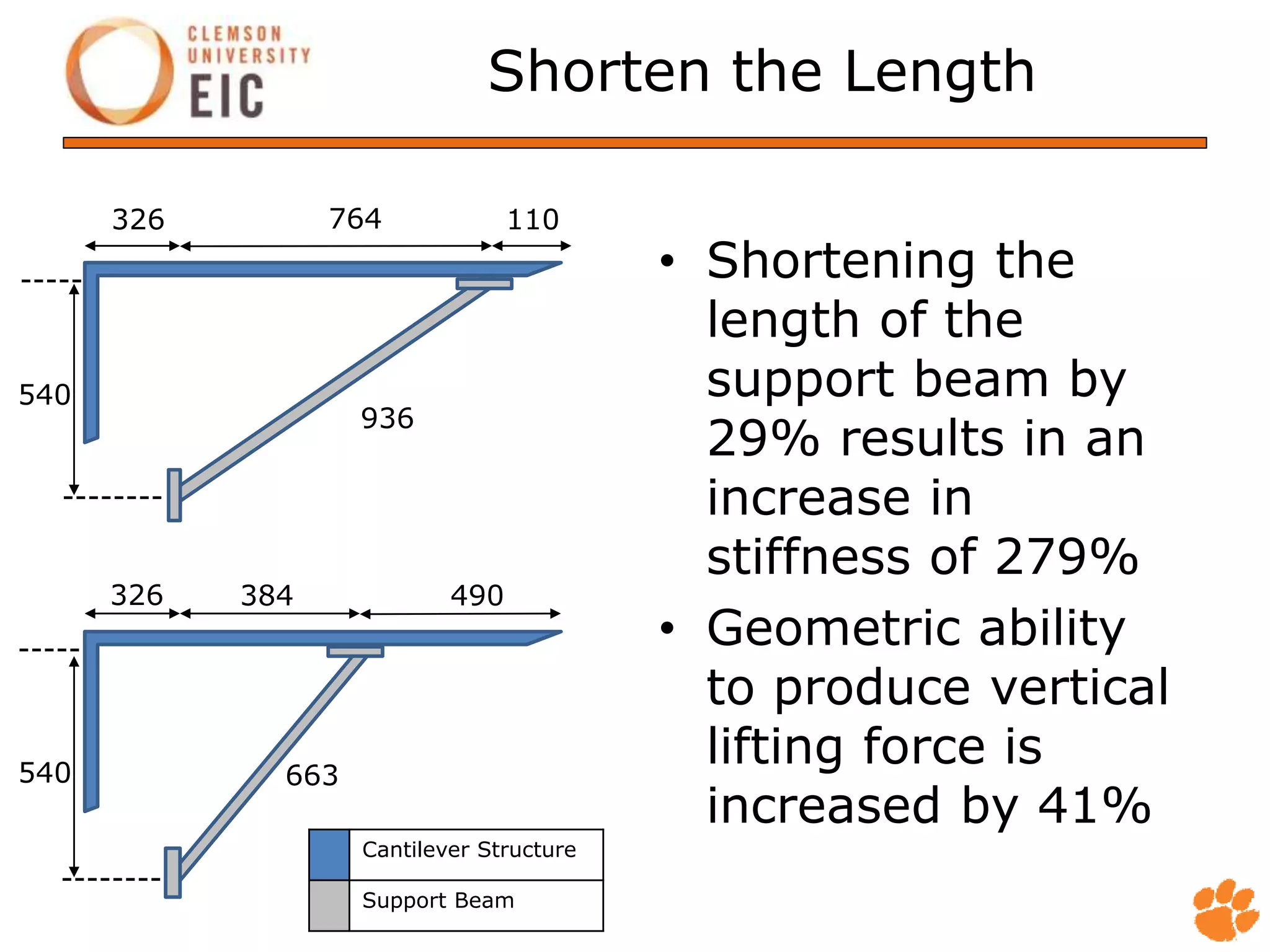 Shorten the Length
• Shortening the
length of the
support beam by
29% results in an
increase in
stiffness of 279%
• Geometric ability
to produce vertical
lifting force is
increased by 41%
540
540
936
663
764
384 490
110
Cantilever Structure
Support Beam
326
326
--------
--------
-----
-----
 