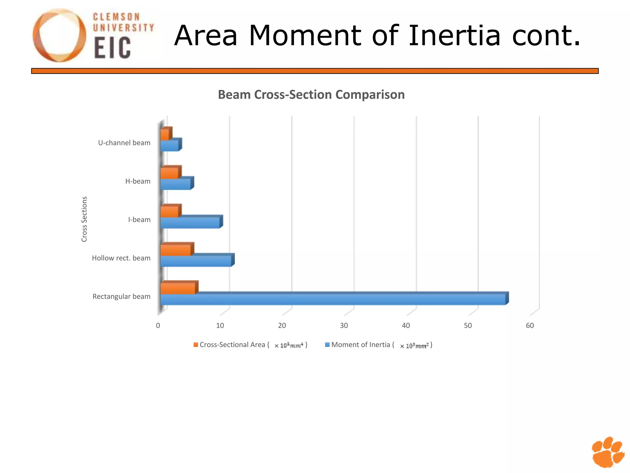Area Moment of Inertia cont.
0 10 20 30 40 50 60
Rectangular beam
Hollow rect. beam
I-beam
H-beam
U-channel beam
CrossSections
Beam Cross-Section Comparison
Cross-Sectional Area ( ) Moment of Inertia ( )
 