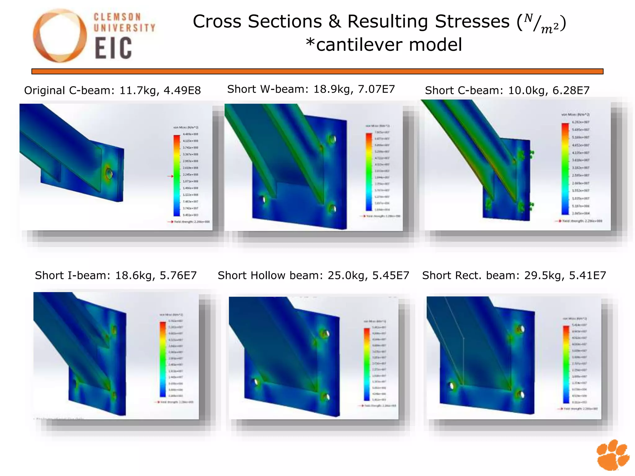 Cross Sections & Resulting Stresses ( 𝑁
𝑚2
*cantilever model
Original C-beam: 11.7kg, 4.49E8 Short C-beam: 10.0kg, 6.28E7
Short Rect. beam: 29.5kg, 5.41E7Short I-beam: 18.6kg, 5.76E7
Short W-beam: 18.9kg, 7.07E7
Short Hollow beam: 25.0kg, 5.45E7
 