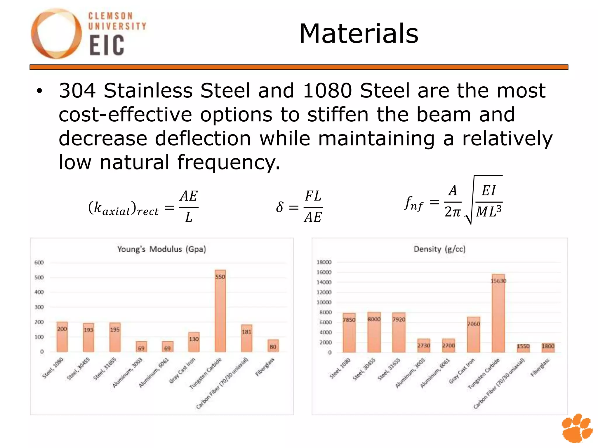Materials
• 304 Stainless Steel and 1080 Steel are the most
cost-effective options to stiffen the beam and
decrease deflection while maintaining a relatively
low natural frequency.
𝑓𝑛𝑓 =
2𝜋
𝐸𝐼
𝑀𝐿3𝑘 𝑎𝑥𝑖𝑎𝑙 𝑟𝑒 𝑡 =
𝐸
𝐿
𝛿 =
𝐹𝐿
𝐸
 