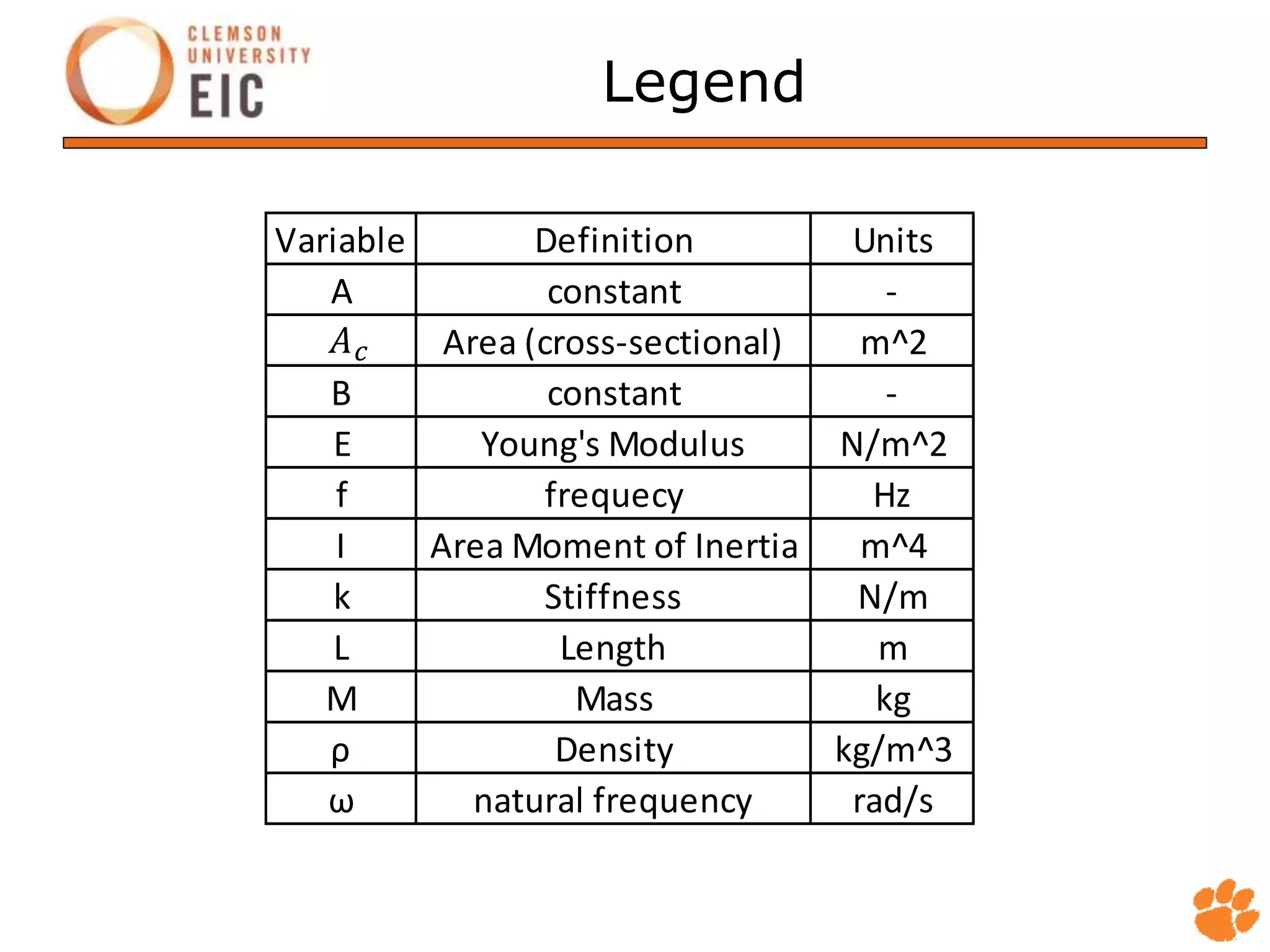 Legend
Variable Definition Units
A constant -
Area (cross-sectional) m^2
B constant -
E Young's Modulus N/m^2
f frequecy Hz
I Area Moment of Inertia m^4
k Stiffness N/m
L Length m
M Mass kg
ρ Density kg/m^3
ω natural frequency rad/s
 