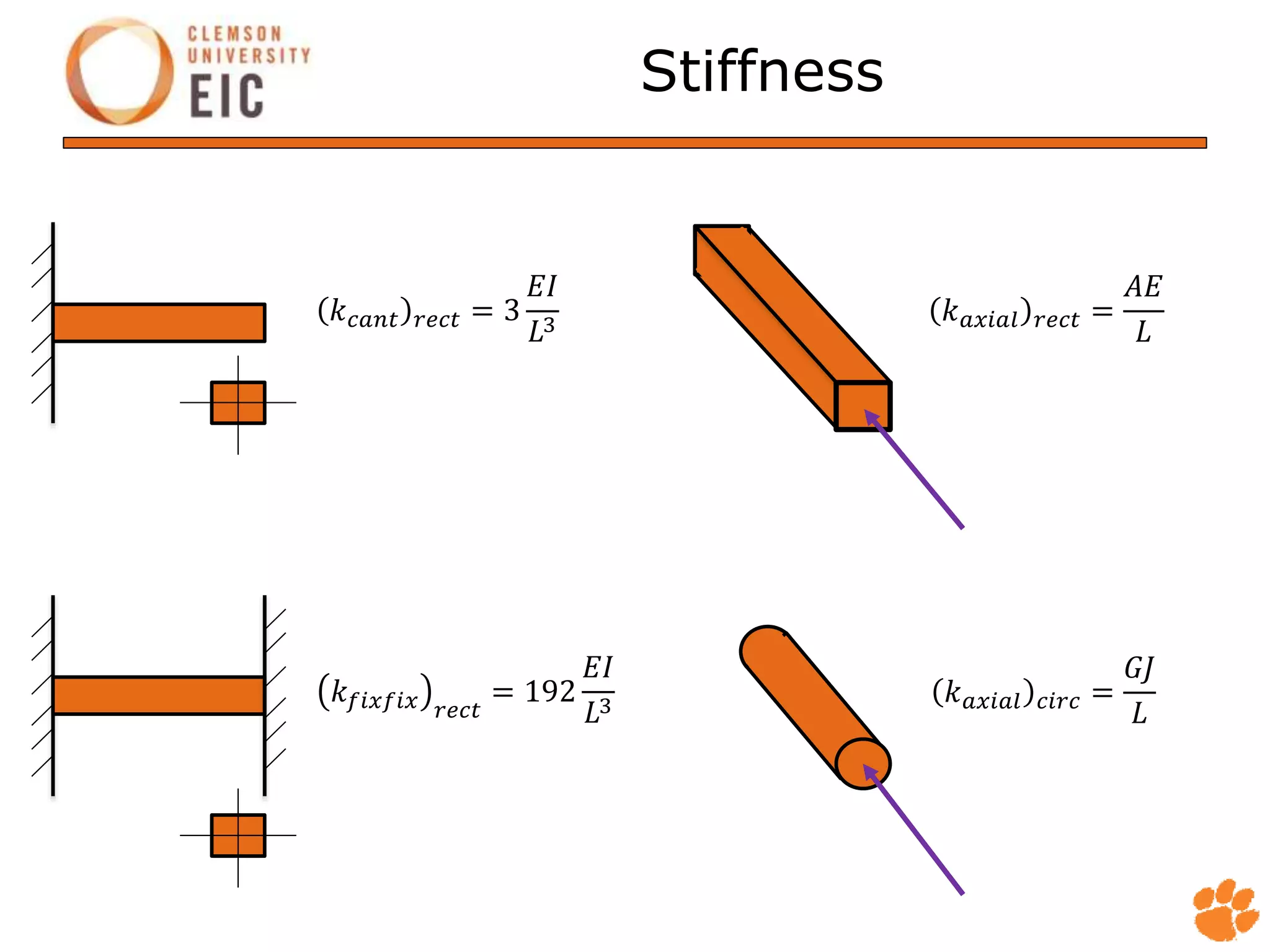 Stiffness
𝑘 𝑎𝑛𝑡 𝑟𝑒 𝑡 = 3
𝐸𝐼
𝐿3
𝑘 𝑓𝑖𝑥𝑓𝑖𝑥 𝑟𝑒 𝑡
= 192
𝐸𝐼
𝐿3
𝑘 𝑎𝑥𝑖𝑎𝑙 𝑟𝑒 𝑡 =
𝐸
𝐿
𝑘 𝑎𝑥𝑖𝑎𝑙 𝑖𝑟 =
𝐺𝐽
𝐿
 