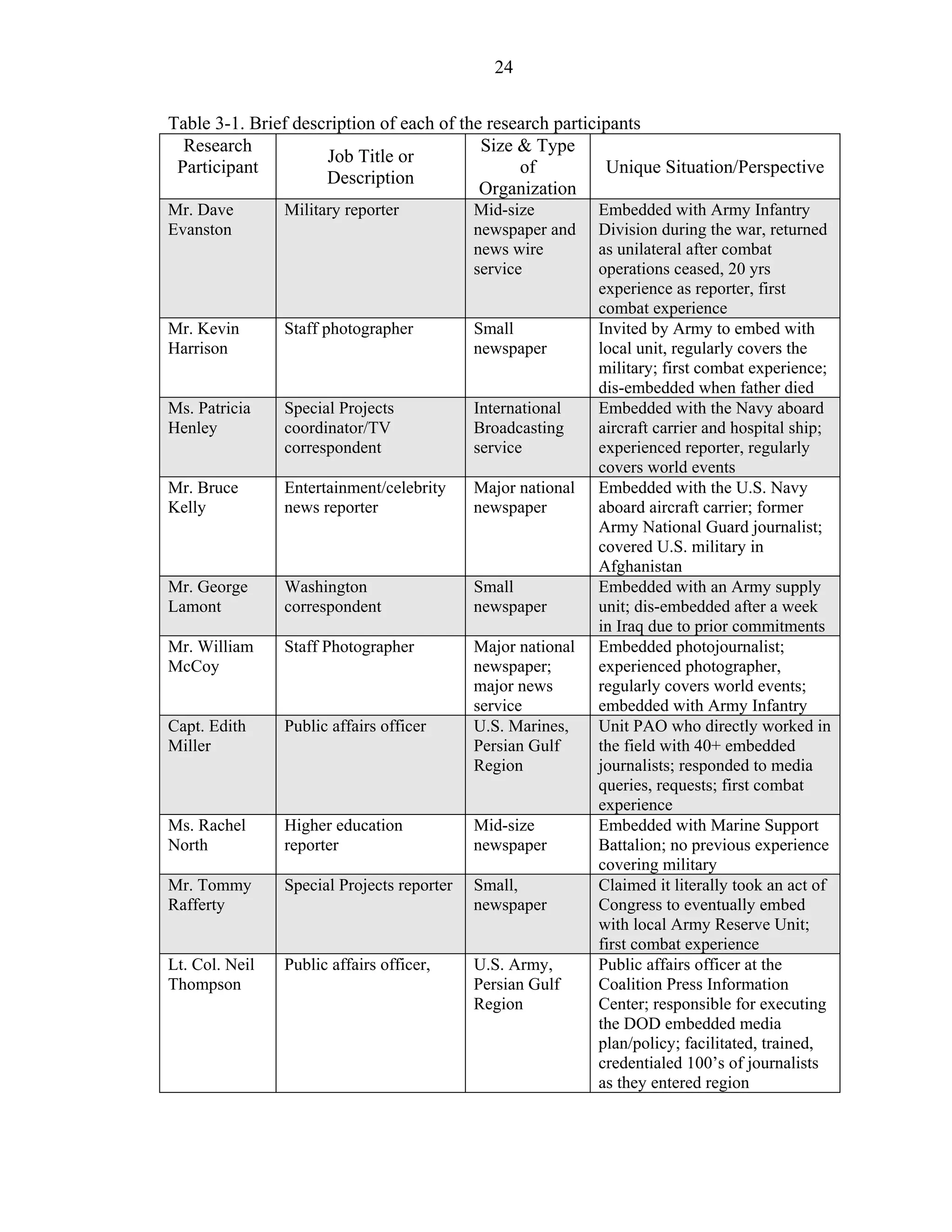 24
Table 3-1. Brief description of each of the research participants
Research
Participant
Job Title or
Description
Size & Type
of
Organization
Unique Situation/Perspective
Mr. Dave
Evanston
Military reporter Mid-size
newspaper and
news wire
service
Embedded with Army Infantry
Division during the war, returned
as unilateral after combat
operations ceased, 20 yrs
experience as reporter, first
combat experience
Mr. Kevin
Harrison
Staff photographer Small
newspaper
Invited by Army to embed with
local unit, regularly covers the
military; first combat experience;
dis-embedded when father died
Ms. Patricia
Henley
Special Projects
coordinator/TV
correspondent
International
Broadcasting
service
Embedded with the Navy aboard
aircraft carrier and hospital ship;
experienced reporter, regularly
covers world events
Mr. Bruce
Kelly
Entertainment/celebrity
news reporter
Major national
newspaper
Embedded with the U.S. Navy
aboard aircraft carrier; former
Army National Guard journalist;
covered U.S. military in
Afghanistan
Mr. George
Lamont
Washington
correspondent
Small
newspaper
Embedded with an Army supply
unit; dis-embedded after a week
in Iraq due to prior commitments
Mr. William
McCoy
Staff Photographer Major national
newspaper;
major news
service
Embedded photojournalist;
experienced photographer,
regularly covers world events;
embedded with Army Infantry
Capt. Edith
Miller
Public affairs officer U.S. Marines,
Persian Gulf
Region
Unit PAO who directly worked in
the field with 40+ embedded
journalists; responded to media
queries, requests; first combat
experience
Ms. Rachel
North
Higher education
reporter
Mid-size
newspaper
Embedded with Marine Support
Battalion; no previous experience
covering military
Mr. Tommy
Rafferty
Special Projects reporter Small,
newspaper
Claimed it literally took an act of
Congress to eventually embed
with local Army Reserve Unit;
first combat experience
Lt. Col. Neil
Thompson
Public affairs officer, U.S. Army,
Persian Gulf
Region
Public affairs officer at the
Coalition Press Information
Center; responsible for executing
the DOD embedded media
plan/policy; facilitated, trained,
credentialed 100’s of journalists
as they entered region
 
