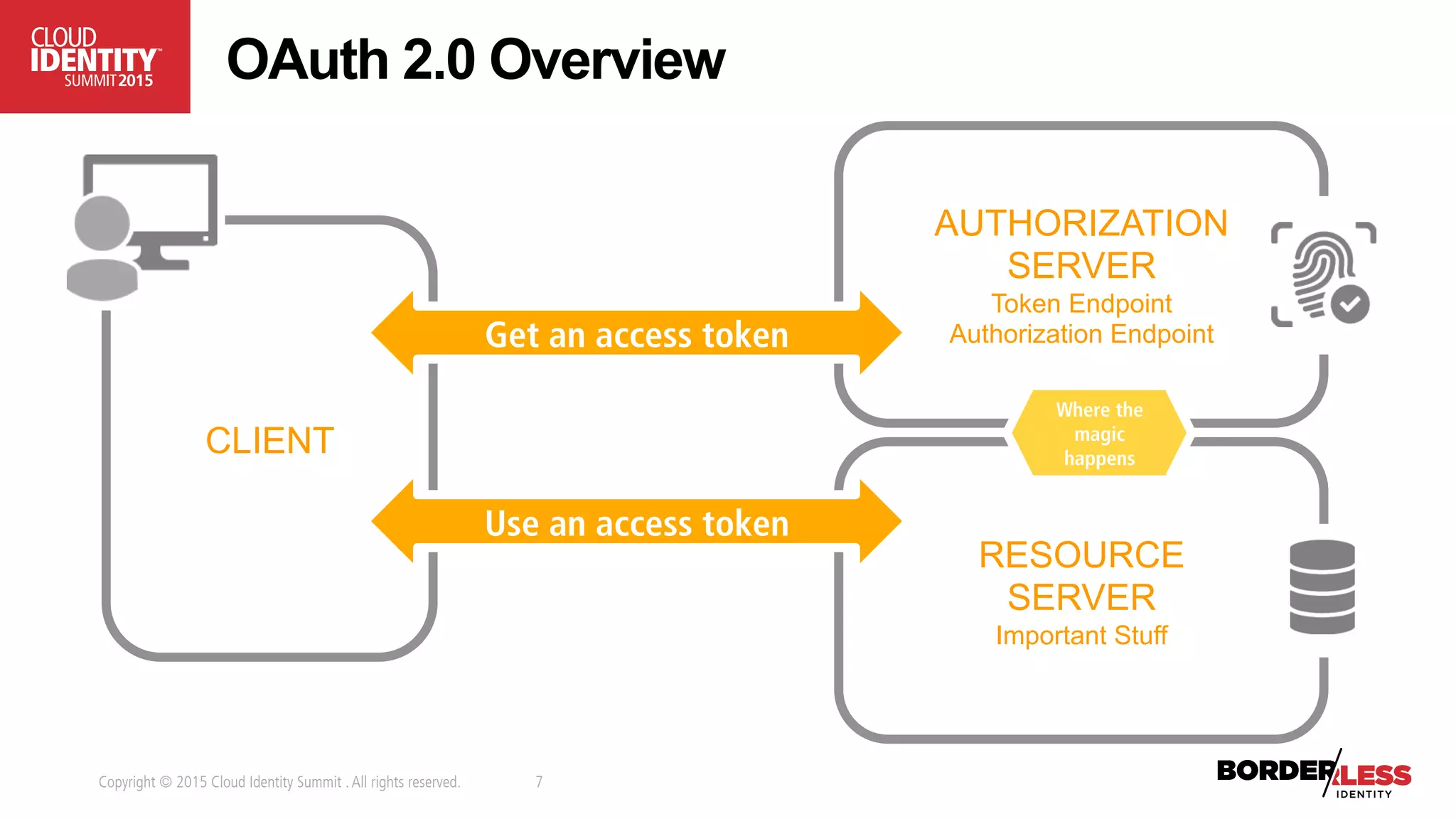Copyright © 2015 Cloud Identity Summit .All rights reserved. 7
OAuth 2.0 Overview
AUTHORIZATION
SERVER
Token Endpoint
Authorization Endpoint
RESOURCE
SERVER
Important Stuff
CLIENT
Where the
magic
happens
Use an access token
Get an access token
 