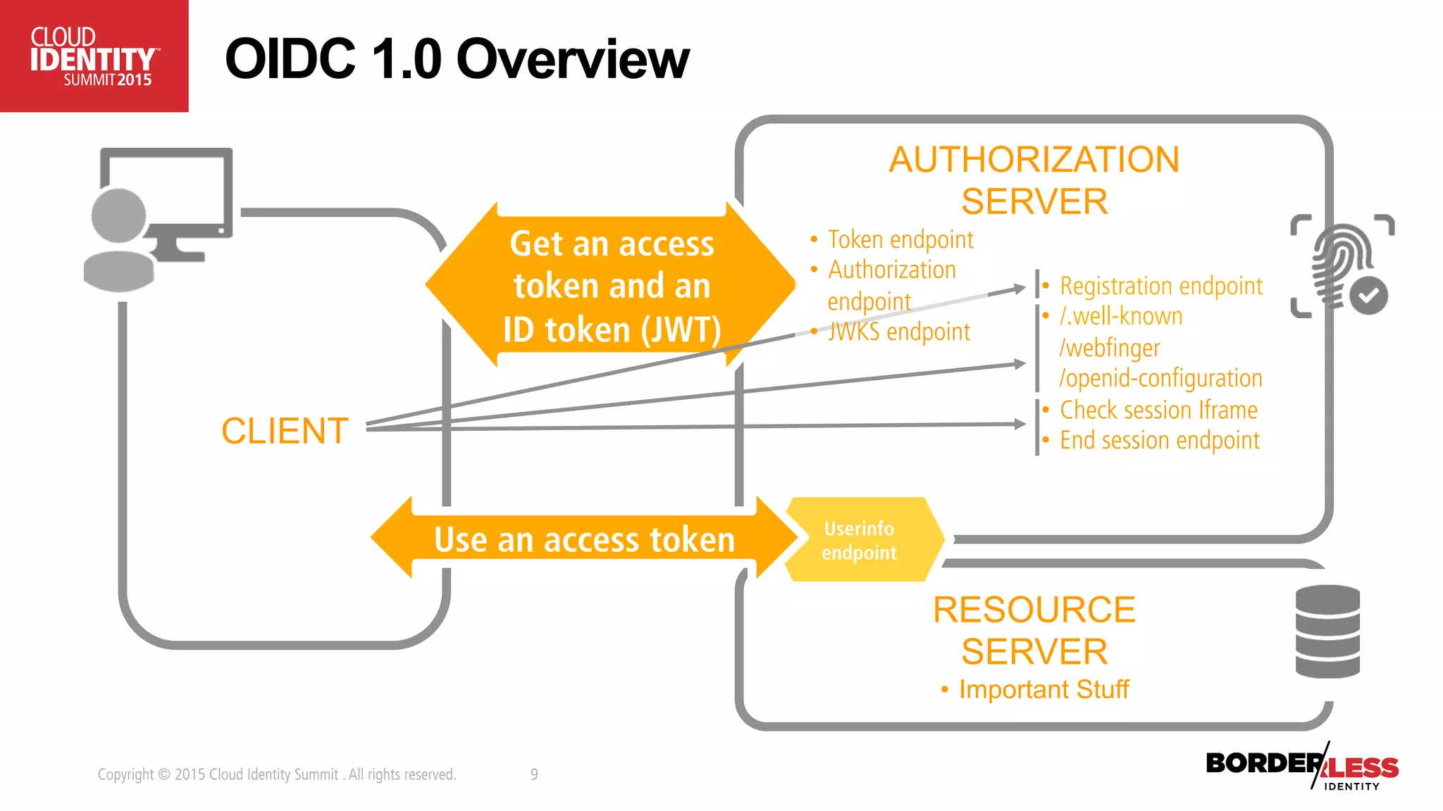 Copyright © 2015 Cloud Identity Summit .All rights reserved. 9
OIDC 1.0 Overview
AUTHORIZATION
SERVER
RESOURCE
SERVER
•  Important Stuff
CLIENT
Get an access
token and an
ID token (JWT)
•  Registration endpoint
•  /.well-known
/webfinger
/openid-configuration
•  Check session Iframe
•  End session endpoint
•  Token endpoint
•  Authorization
endpoint
•  JWKS endpoint
Userinfo
endpointUse an access token
 