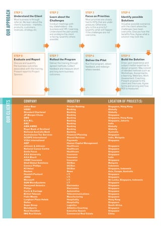 COMPANY INDUSTRY LOCATION OF PROJECT(S)
Julius Baer Private Banking Singapore, Hong Kong
HSBC Banking Globally
Standard Chartered Banking Globally
JP Morgan Chase Banking Singapore
DBS Banking Singapore, Hong Kong
B.A.M.L. Banking Singapore, Jakarta
ANZ Banking India
ABN AMRO Banking Globally
Royal Bank of Scotland Banking Globally
National Australia Bank Banking Australia
AustralasianTax Services Financial Planning Singapore
SCOPE International Shared Services India, Malaysia
VISA International Payments Singapore
ADP Human Capital Management
Johnson & Johnson Healthcare Singapore
National Cancer Centre Healthcare Singapore
Smile Focus Healthcare Singapore
AXA University Insurance Singapore
AXA Bharti Insurance India
HSBC Insurance Insurance Singapore
Shell Global Solutions Oil/Gas Malaysia
Conoco Phillips Oil/Gas Indonesia
K2Velosi Oil/Gas Singapore, Indonesia
Reuters News Asia, Europe, Australia
Hewlett-Packard I.T. Singapore
JDSU I.T. Singapore
Microsoft I.T. Sri Lanka, Singapore, Indonesia
SUN MicroSystems I.T Singapore
Honeywell Avionics Electronics Singapore
Philips Electronics Singapore
Cycle & Carriage Automotive Singapore
BritishTelecom Telecommunications Singapore
Flakt-Woods Manufacturing Singapore
Langham Place Hotels Hospitality Hong Kong
Dallas Hospitality Singapore
Super Group Logistics South Africa
MetaSports Athletics Coaching Singapore
Reed Hamilton Executive Search Singapore
ING Real Estate Commercial Real Estate China
OURAPPROACHOURCLIENTS
STEP 1
Understand the Client
Most business is through
referral. We learn about the
client’s business – markets,
products, customers,
revenues, strategy etc
STEP 2
Learn about the
Challenges
Conduct meetings with
key stakeholders – the
business and HR / Learning.
Understand the pain points
and problems the client
is facing. Quantify where
possible.
STEP 3
Focus on Priorities
Most priorities are closely
tied to KPIs that are under
pressure. Otherwise
why is this a priority?
Quantify what will happen
if the challenges are not
overcome.
STEP 4
Identify possible
Solutions
Visualise possible scenarios
with the client where the
challenges have been
overcome. Discuss how the
beneﬁts ﬂow. Agree what a
solution may look like.
STEP 8
Evaluate and Report
Discuss and quantify
the business outcomes
associated with the training.
Present report to Project
Sponsor.
STEP 7
Rollout the Program
Deliver the training through
agreed methods. Collect
feedback and measure short
and long term business
outcomes.
STEP 6
Deliver the Pilot
Run ﬁrst program, obtain
feedback, and redesign
where needed.
STEP 5
Build the Solution
Draw upon experience and
subject matter expertise to
design program. May consist
of blended methods such as
Workshops, Assignments,
e-learning, Webinars, Work
Assessment, Coaching.
Present proposal to the
client and ﬁne-tune. Agree
terms and pricing and how
ROI is measured.
 