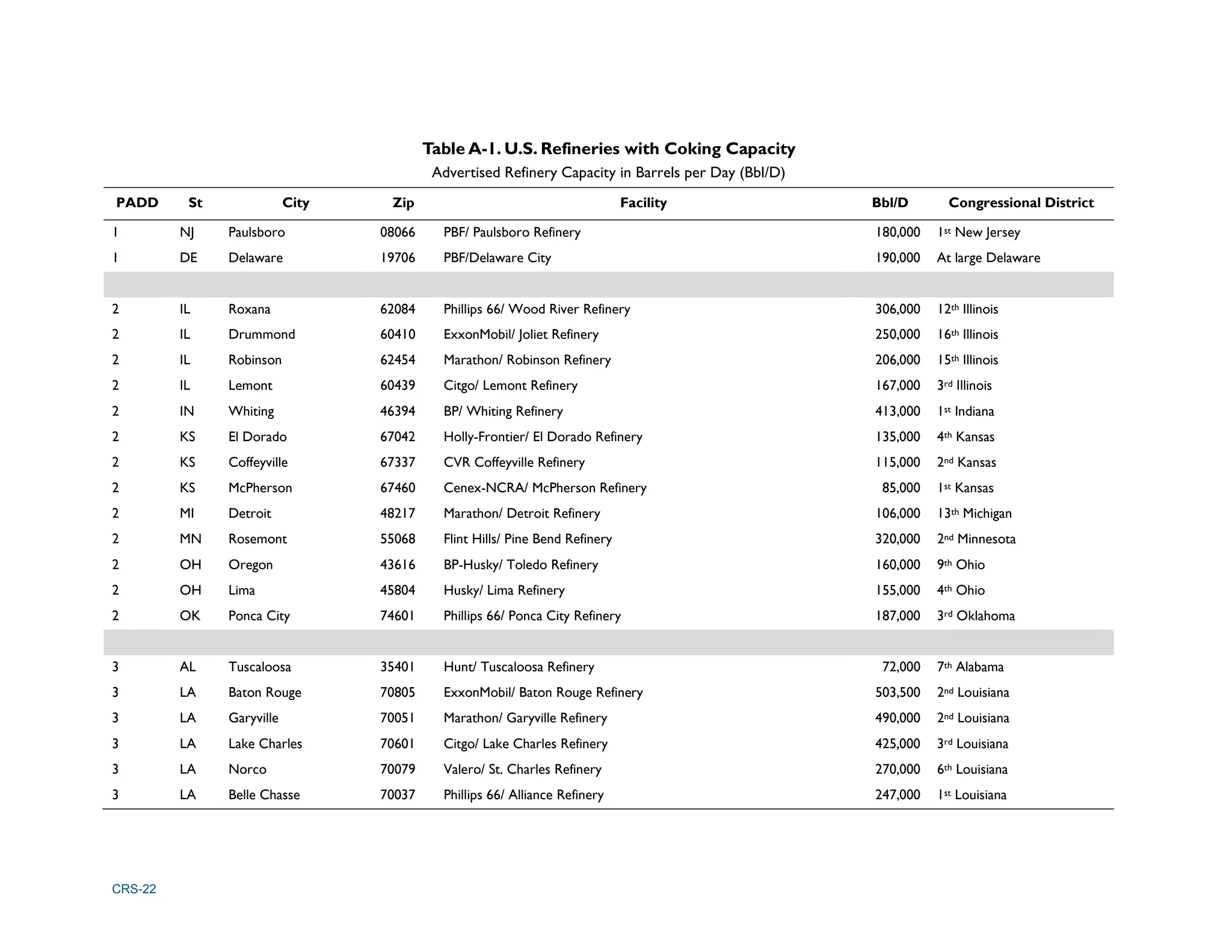 CRS-22
Table A-1. U.S. Refineries with Coking Capacity
Advertised Refinery Capacity in Barrels per Day (Bbl/D)
PADD St City Zip Facility Bbl/D Congressional District
1 NJ Paulsboro 08066 PBF/ Paulsboro Refinery 180,000 1st New Jersey
1 DE Delaware 19706 PBF/Delaware City 190,000 At large Delaware
2 IL Roxana 62084 Phillips 66/ Wood River Refinery 306,000 12th Illinois
2 IL Drummond 60410 ExxonMobil/ Joliet Refinery 250,000 16th Illinois
2 IL Robinson 62454 Marathon/ Robinson Refinery 206,000 15th Illinois
2 IL Lemont 60439 Citgo/ Lemont Refinery 167,000 3rd Illinois
2 IN Whiting 46394 BP/ Whiting Refinery 413,000 1st Indiana
2 KS El Dorado 67042 Holly-Frontier/ El Dorado Refinery 135,000 4th Kansas
2 KS Coffeyville 67337 CVR Coffeyville Refinery 115,000 2nd Kansas
2 KS McPherson 67460 Cenex-NCRA/ McPherson Refinery 85,000 1st Kansas
2 MI Detroit 48217 Marathon/ Detroit Refinery 106,000 13th Michigan
2 MN Rosemont 55068 Flint Hills/ Pine Bend Refinery 320,000 2nd Minnesota
2 OH Oregon 43616 BP-Husky/ Toledo Refinery 160,000 9th Ohio
2 OH Lima 45804 Husky/ Lima Refinery 155,000 4th Ohio
2 OK Ponca City 74601 Phillips 66/ Ponca City Refinery 187,000 3rd Oklahoma
3 AL Tuscaloosa 35401 Hunt/ Tuscaloosa Refinery 72,000 7th Alabama
3 LA Baton Rouge 70805 ExxonMobil/ Baton Rouge Refinery 503,500 2nd Louisiana
3 LA Garyville 70051 Marathon/ Garyville Refinery 490,000 2nd Louisiana
3 LA Lake Charles 70601 Citgo/ Lake Charles Refinery 425,000 3rd Louisiana
3 LA Norco 70079 Valero/ St. Charles Refinery 270,000 6th Louisiana
3 LA Belle Chasse 70037 Phillips 66/ Alliance Refinery 247,000 1st Louisiana
 