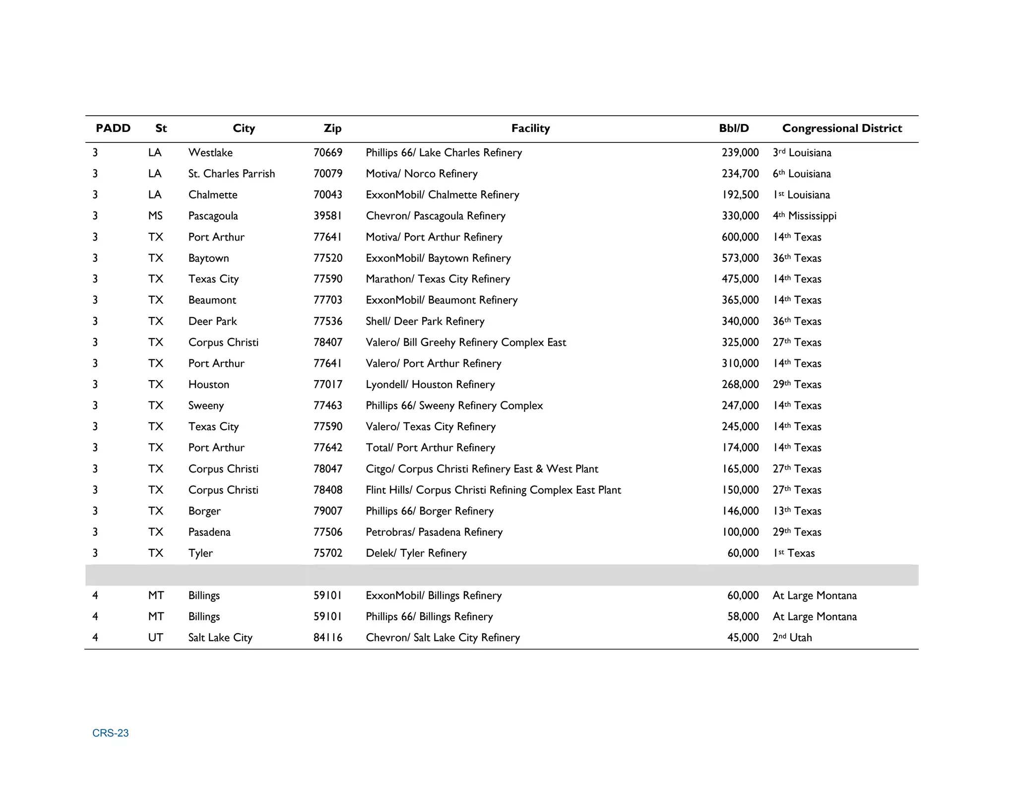 CRS-23
PADD St City Zip Facility Bbl/D Congressional District
3 LA Westlake 70669 Phillips 66/ Lake Charles Refinery 239,000 3rd Louisiana
3 LA St. Charles Parrish 70079 Motiva/ Norco Refinery 234,700 6th Louisiana
3 LA Chalmette 70043 ExxonMobil/ Chalmette Refinery 192,500 1st Louisiana
3 MS Pascagoula 39581 Chevron/ Pascagoula Refinery 330,000 4th Mississippi
3 TX Port Arthur 77641 Motiva/ Port Arthur Refinery 600,000 14th Texas
3 TX Baytown 77520 ExxonMobil/ Baytown Refinery 573,000 36th Texas
3 TX Texas City 77590 Marathon/ Texas City Refinery 475,000 14th Texas
3 TX Beaumont 77703 ExxonMobil/ Beaumont Refinery 365,000 14th Texas
3 TX Deer Park 77536 Shell/ Deer Park Refinery 340,000 36th Texas
3 TX Corpus Christi 78407 Valero/ Bill Greehy Refinery Complex East 325,000 27th Texas
3 TX Port Arthur 77641 Valero/ Port Arthur Refinery 310,000 14th Texas
3 TX Houston 77017 Lyondell/ Houston Refinery 268,000 29th Texas
3 TX Sweeny 77463 Phillips 66/ Sweeny Refinery Complex 247,000 14th Texas
3 TX Texas City 77590 Valero/ Texas City Refinery 245,000 14th Texas
3 TX Port Arthur 77642 Total/ Port Arthur Refinery 174,000 14th Texas
3 TX Corpus Christi 78047 Citgo/ Corpus Christi Refinery East & West Plant 165,000 27th Texas
3 TX Corpus Christi 78408 Flint Hills/ Corpus Christi Refining Complex East Plant 150,000 27th Texas
3 TX Borger 79007 Phillips 66/ Borger Refinery 146,000 13th Texas
3 TX Pasadena 77506 Petrobras/ Pasadena Refinery 100,000 29th Texas
3 TX Tyler 75702 Delek/ Tyler Refinery 60,000 1st Texas
4 MT Billings 59101 ExxonMobil/ Billings Refinery 60,000 At Large Montana
4 MT Billings 59101 Phillips 66/ Billings Refinery 58,000 At Large Montana
4 UT Salt Lake City 84116 Chevron/ Salt Lake City Refinery 45,000 2nd Utah
 