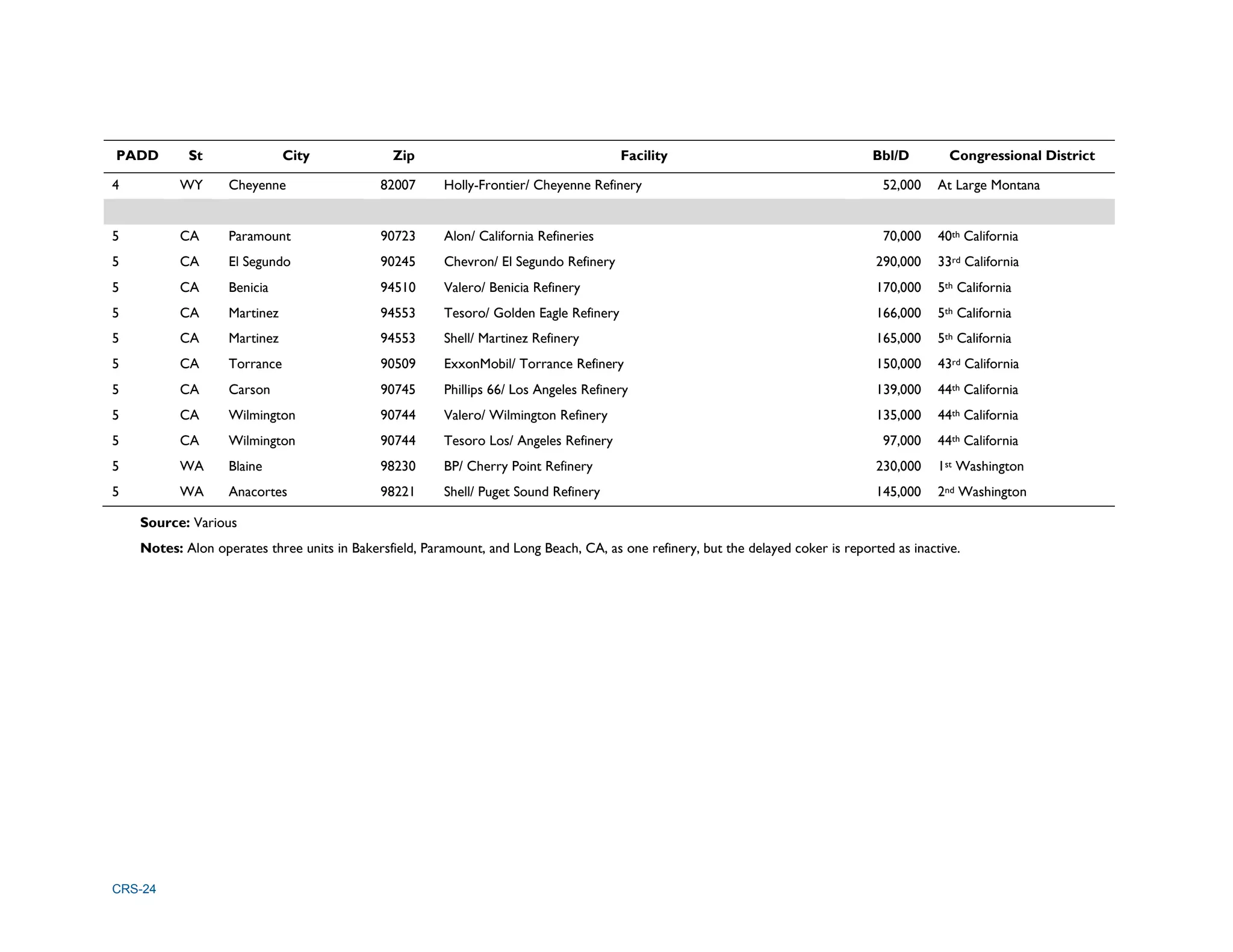CRS-24
PADD St City Zip Facility Bbl/D Congressional District
4 WY Cheyenne 82007 Holly-Frontier/ Cheyenne Refinery 52,000 At Large Montana
5 CA Paramount 90723 Alon/ California Refineries 70,000 40th California
5 CA El Segundo 90245 Chevron/ El Segundo Refinery 290,000 33rd California
5 CA Benicia 94510 Valero/ Benicia Refinery 170,000 5th California
5 CA Martinez 94553 Tesoro/ Golden Eagle Refinery 166,000 5th California
5 CA Martinez 94553 Shell/ Martinez Refinery 165,000 5th California
5 CA Torrance 90509 ExxonMobil/ Torrance Refinery 150,000 43rd California
5 CA Carson 90745 Phillips 66/ Los Angeles Refinery 139,000 44th California
5 CA Wilmington 90744 Valero/ Wilmington Refinery 135,000 44th California
5 CA Wilmington 90744 Tesoro Los/ Angeles Refinery 97,000 44th California
5 WA Blaine 98230 BP/ Cherry Point Refinery 230,000 1st Washington
5 WA Anacortes 98221 Shell/ Puget Sound Refinery 145,000 2nd Washington
Source: Various
Notes: Alon operates three units in Bakersfield, Paramount, and Long Beach, CA, as one refinery, but the delayed coker is reported as inactive.
 